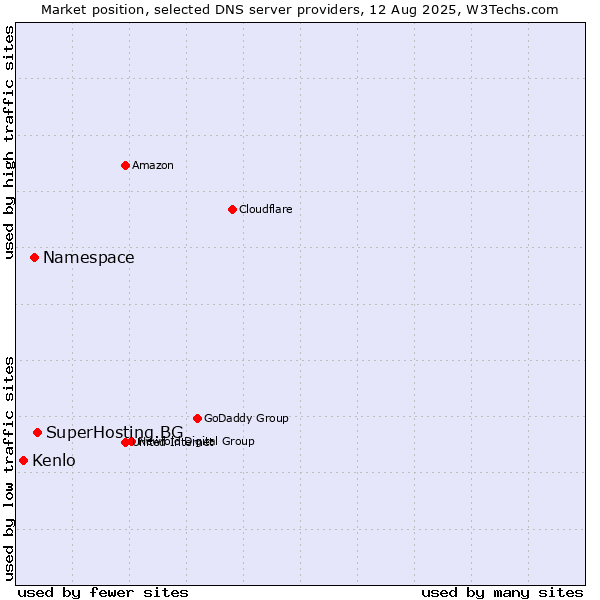 Market position of SuperHosting.BG vs. Namespace vs. Kenlo