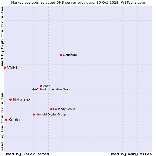 Market position of Netafraz vs. Kenlo vs. VNET
