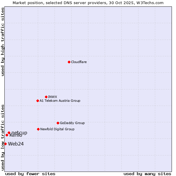 Market position of netcup vs. Kenlo vs. Web24