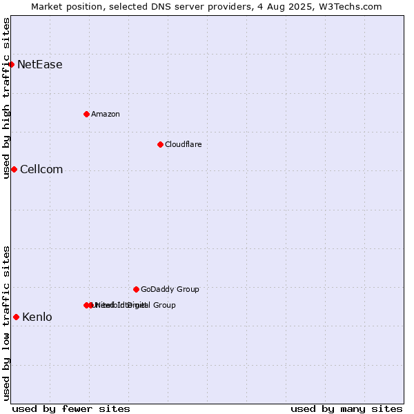 Market position of Kenlo vs. Cellcom vs. NetEase