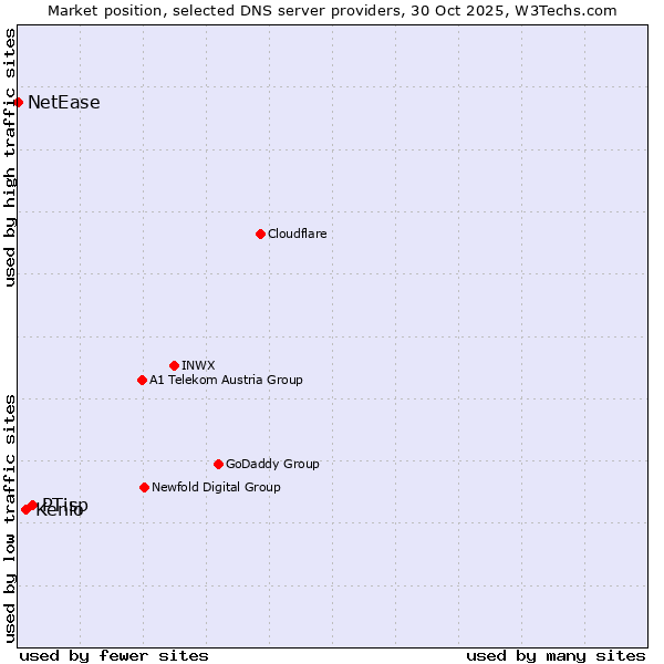 Market position of PTisp vs. Kenlo vs. NetEase