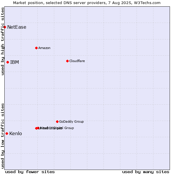 Market position of IBM vs. Kenlo vs. NetEase