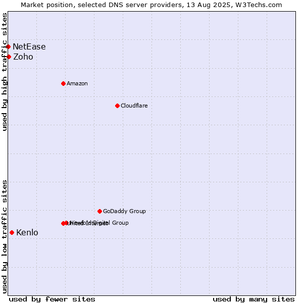 Market position of Kenlo vs. Zoho vs. NetEase