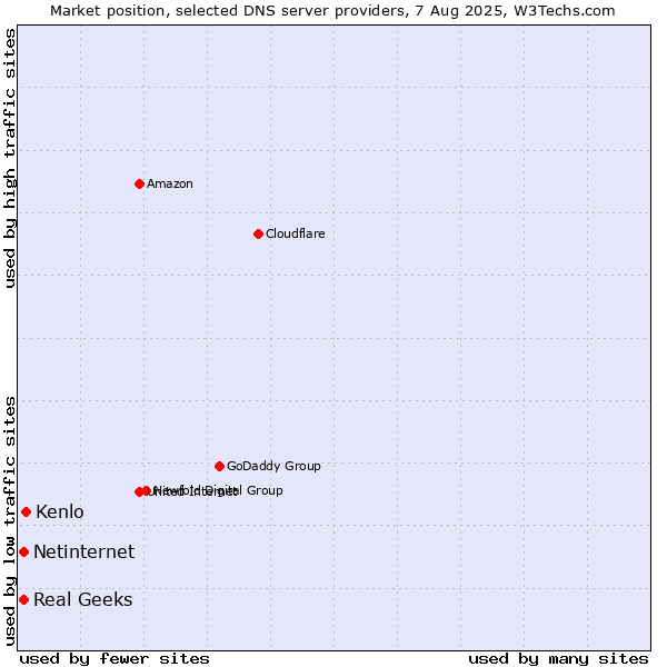 Market position of Kenlo vs. Real Geeks vs. Netinternet