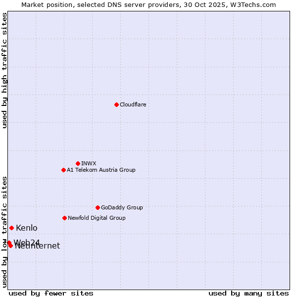 Market position of Kenlo vs. Netinternet vs. Web24