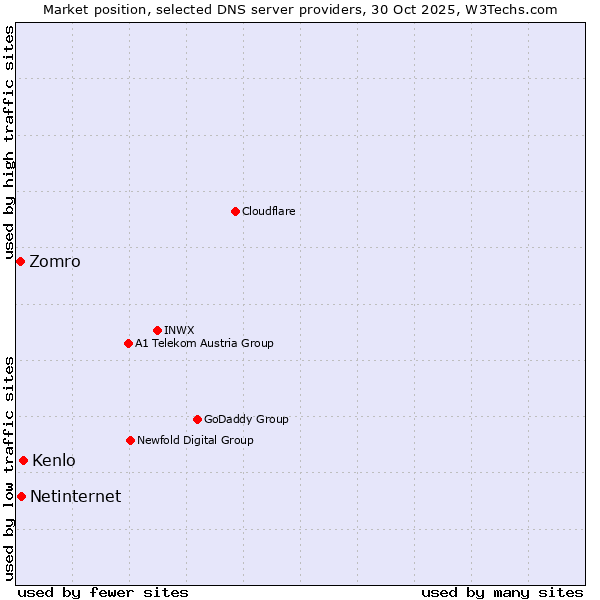Market position of Kenlo vs. Netinternet vs. Zomro