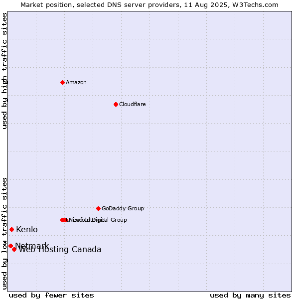 Market position of Web Hosting Canada vs. Kenlo vs. Netmark