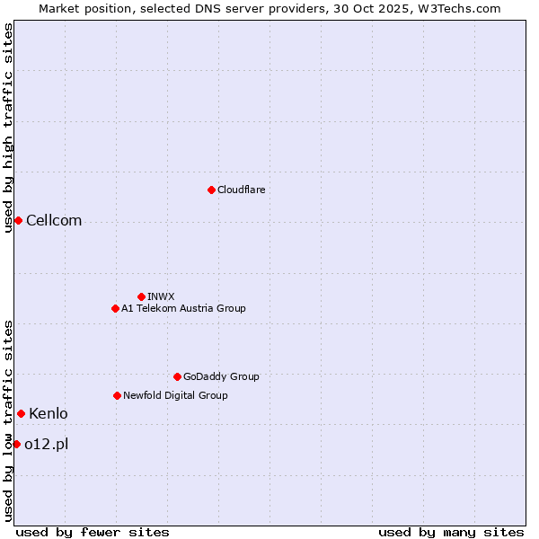 Market position of Kenlo vs. Cellcom vs. o12.pl