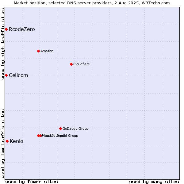Market position of Kenlo vs. Cellcom vs. RcodeZero