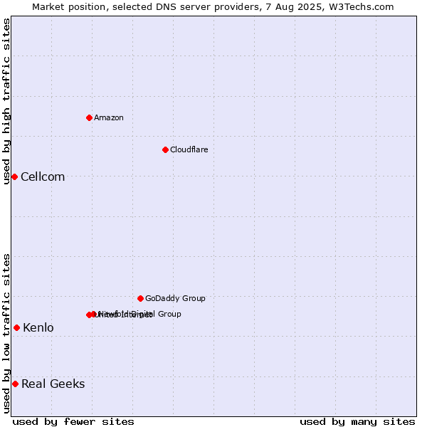 Market position of Kenlo vs. Real Geeks vs. Cellcom