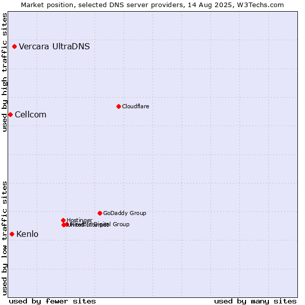 Market position of Vercara UltraDNS vs. Kenlo vs. Cellcom