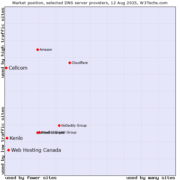 Market position of Web Hosting Canada vs. Kenlo vs. Cellcom