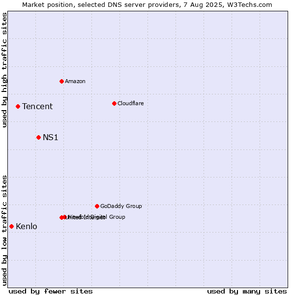 Market position of NS1 vs. Tencent vs. Kenlo