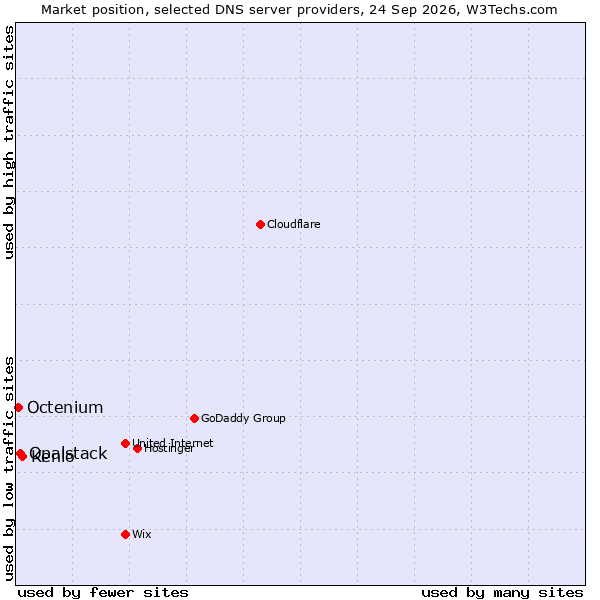 Market position of Kenlo vs. Opalstack vs. Octenium