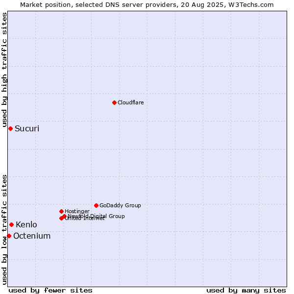 Market position of Kenlo vs. Sucuri vs. Octenium