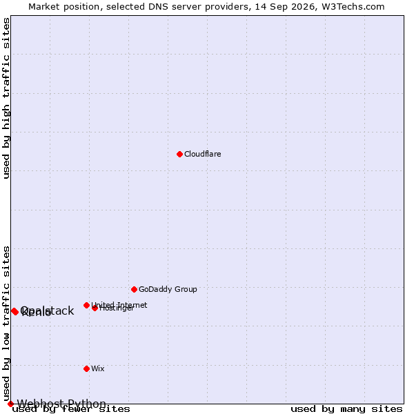 Market position of Kenlo vs. Opalstack vs. Webhost Python