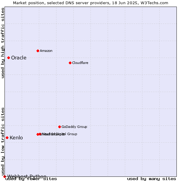 Market position of Oracle vs. Kenlo vs. Webhost Python