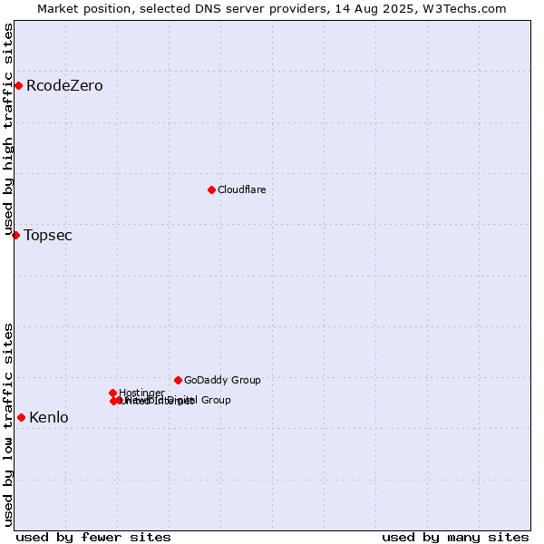 Market position of Kenlo vs. RcodeZero vs. Topsec
