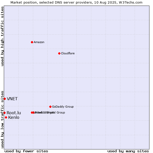 Market position of Kenlo vs. VNET vs. Root.lu