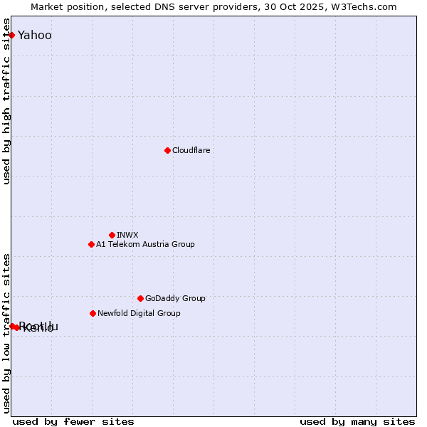 Market position of Kenlo vs. Root.lu vs. Yahoo