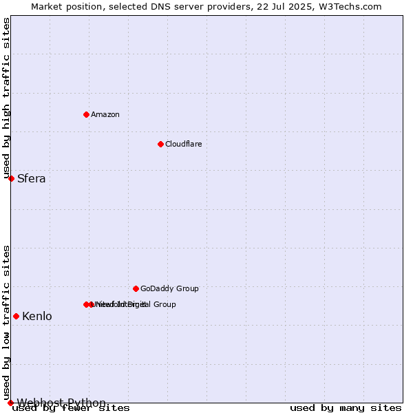 Market position of Kenlo vs. Sfera vs. Webhost Python