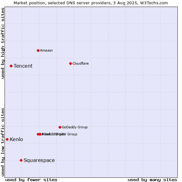 Market position of Squarespace vs. Tencent vs. Kenlo