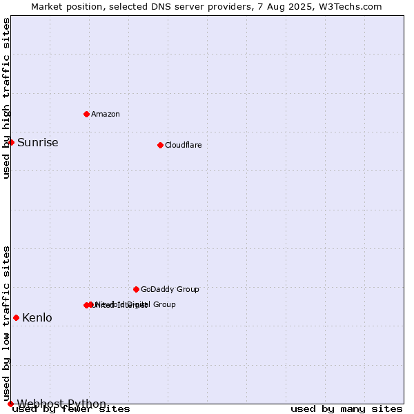 Market position of Kenlo vs. Sunrise vs. Webhost Python