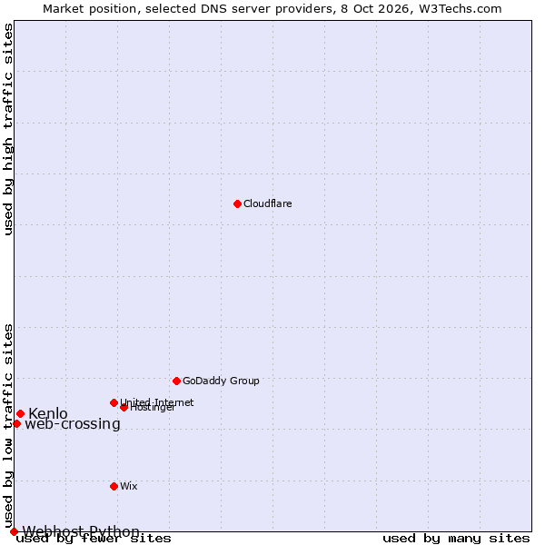 Market position of Kenlo vs. web-crossing vs. Webhost Python