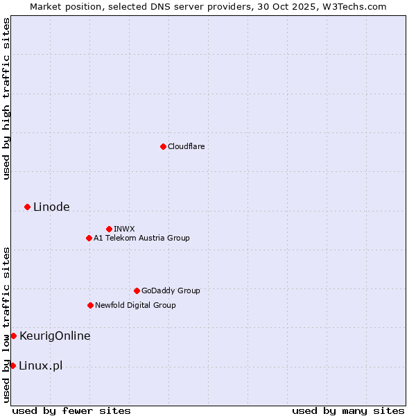 Market position of Linode vs. KeurigOnline vs. Linux.pl