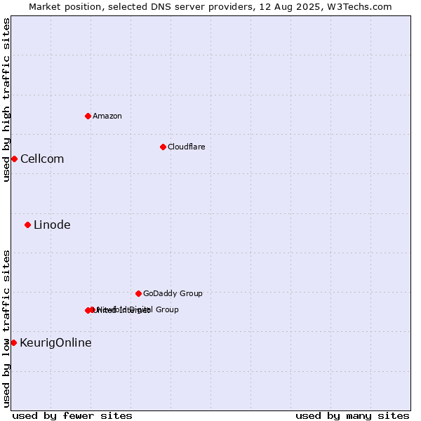 Market position of Linode vs. Cellcom vs. KeurigOnline