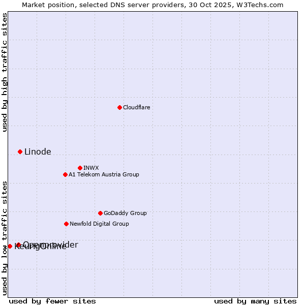 Market position of Linode vs. Openprovider vs. KeurigOnline