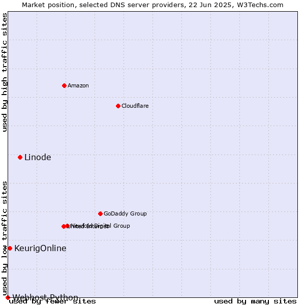 Market position of Linode vs. KeurigOnline vs. Webhost Python
