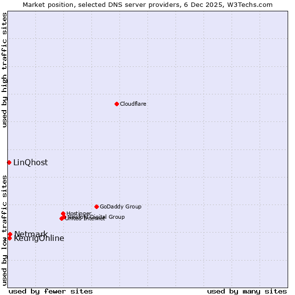 Market position of Netmark vs. KeurigOnline vs. LinQhost