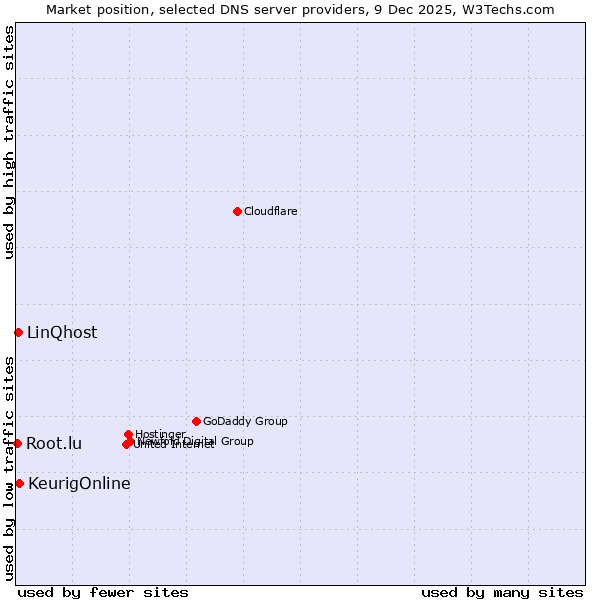 Market position of KeurigOnline vs. LinQhost vs. Root.lu