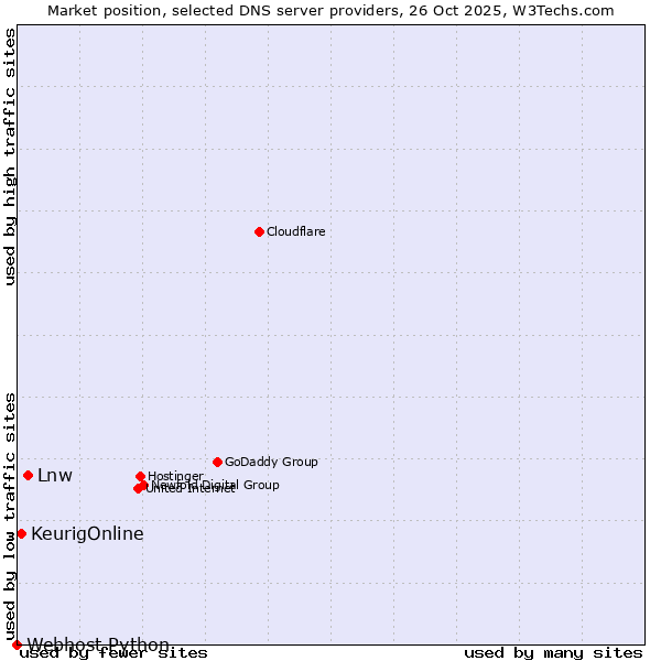 Market position of Lnw vs. KeurigOnline vs. Webhost Python