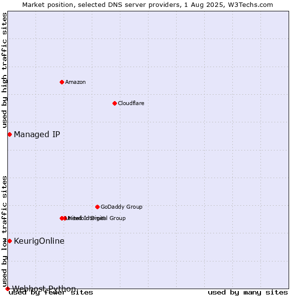 Market position of KeurigOnline vs. Managed IP vs. Webhost Python