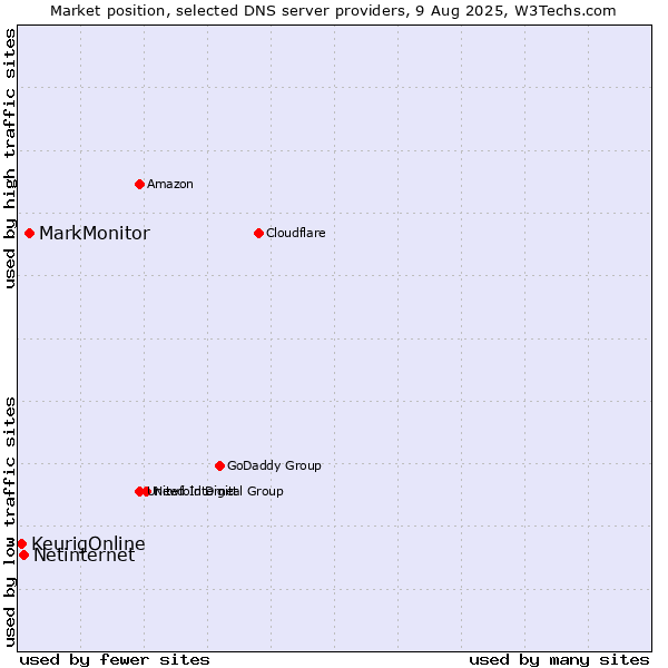 Market position of MarkMonitor vs. Netinternet vs. KeurigOnline