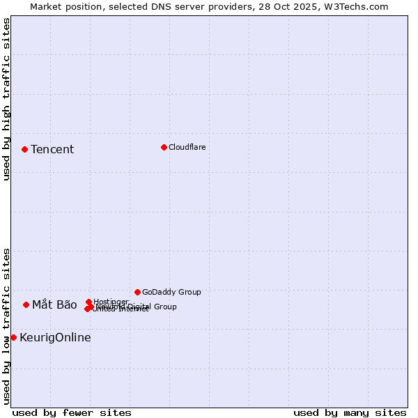 Market position of Mắt Bão vs. Tencent vs. KeurigOnline