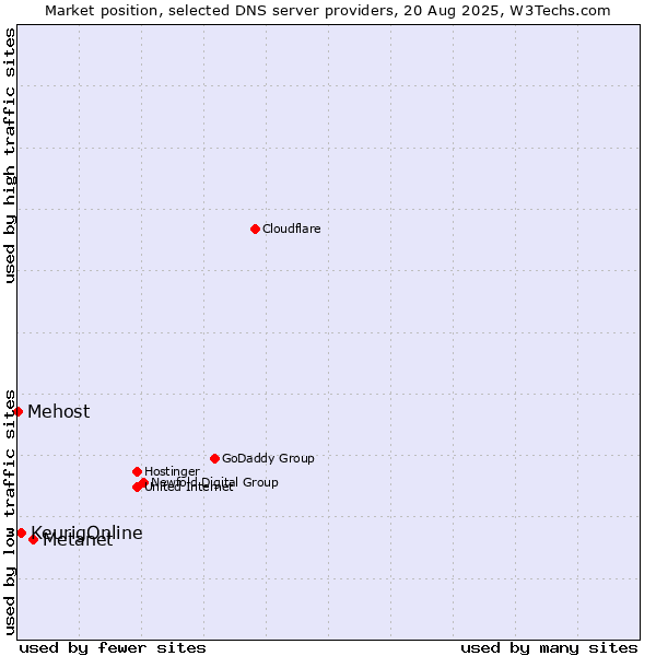 Market position of Metanet vs. KeurigOnline vs. Mehost