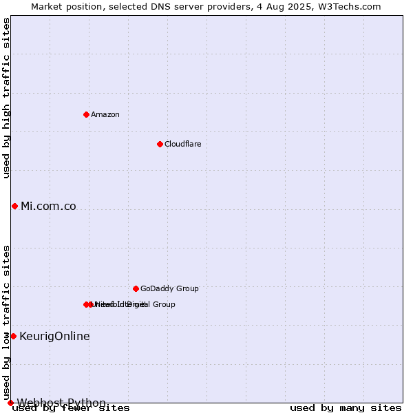 Market position of Mi.com.co vs. KeurigOnline vs. Webhost Python