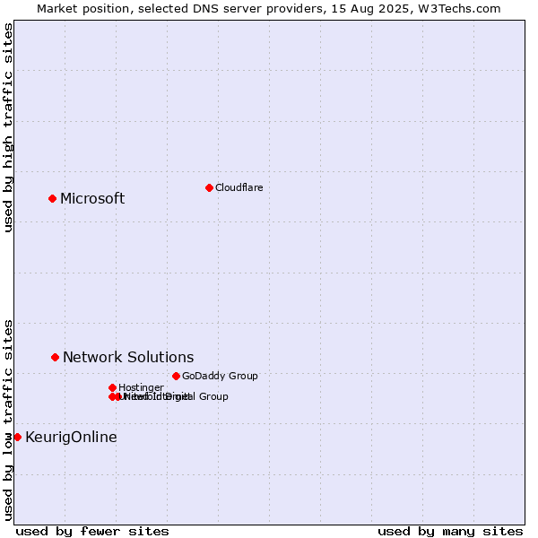 Market position of Network Solutions vs. Microsoft vs. KeurigOnline