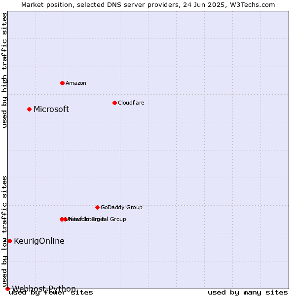 Market position of Microsoft vs. KeurigOnline vs. Webhost Python