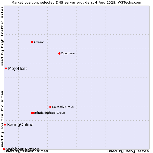 Market position of MojoHost vs. KeurigOnline vs. Webhost Python