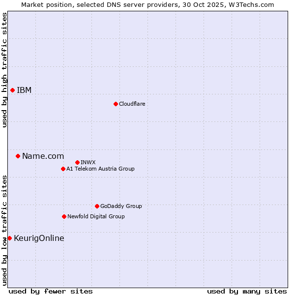 Market position of Name.com vs. IBM vs. KeurigOnline