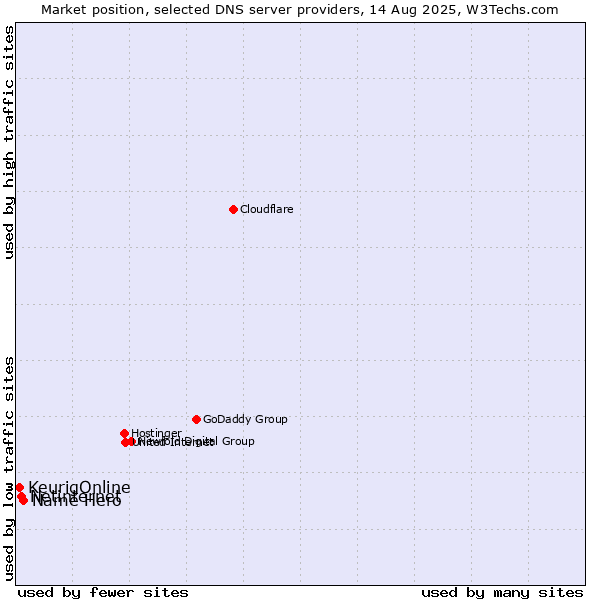 Market position of Name Hero vs. Netinternet vs. KeurigOnline
