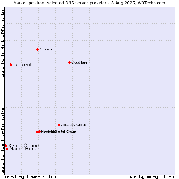 Market position of Tencent vs. Name Hero vs. KeurigOnline