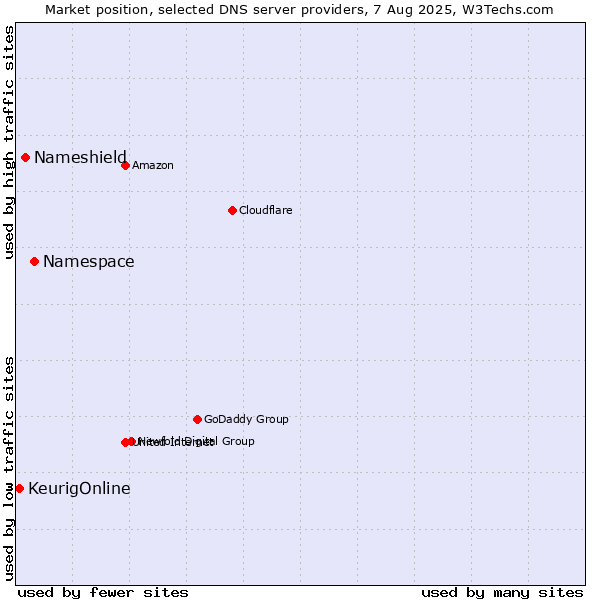 Market position of Namespace vs. Nameshield vs. KeurigOnline