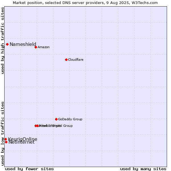 Market position of Nameshield vs. Netinternet vs. KeurigOnline