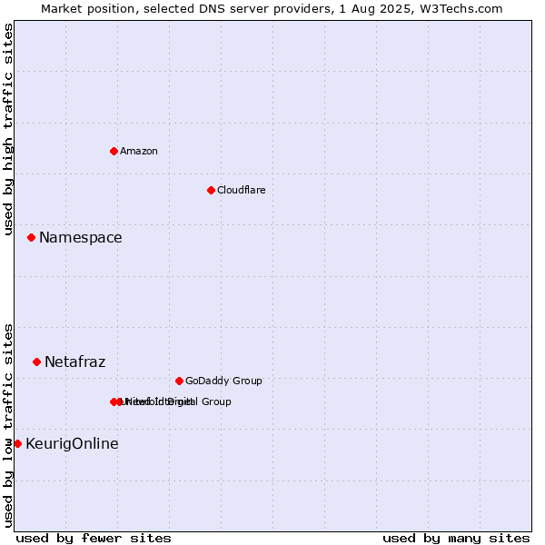 Market position of Netafraz vs. Namespace vs. KeurigOnline