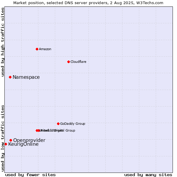 Market position of Openprovider vs. Namespace vs. KeurigOnline